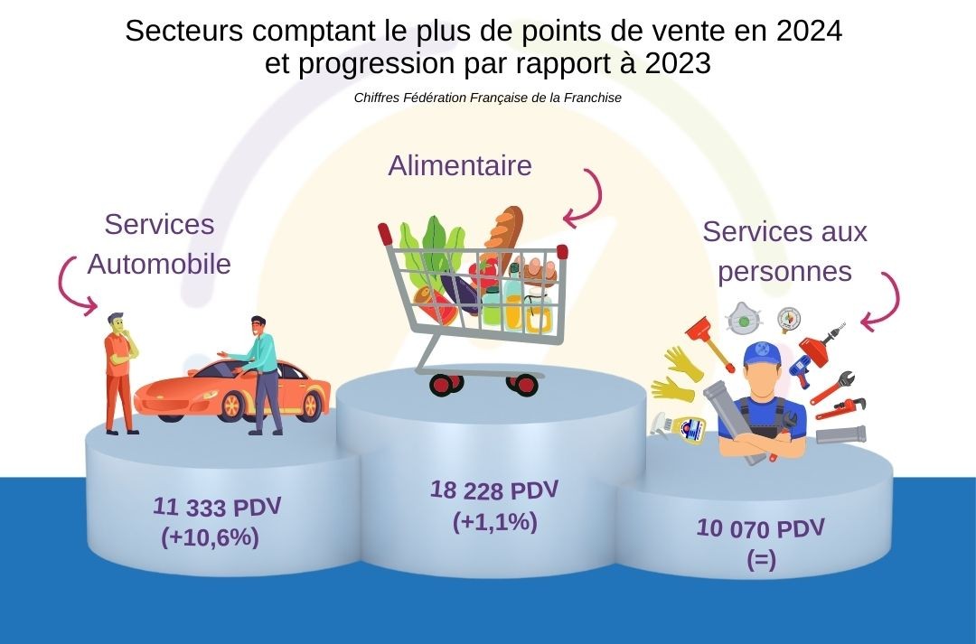 Secteurs de la franchise comptant le plus de point de vente