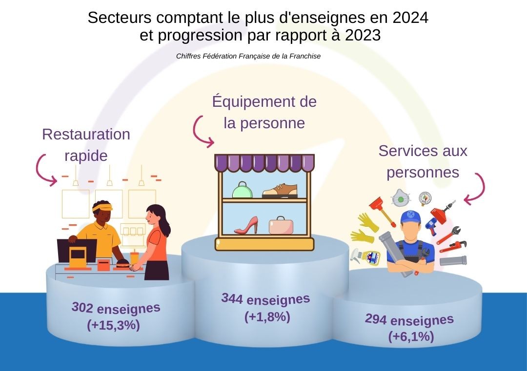 Secteurs de la franchise comptant le plus d'enseignes en 2025