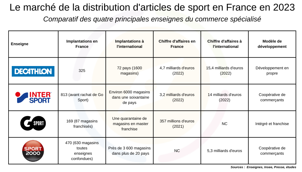 Rachat de Go Sport par Intersport : le marché des articles de sport en  France