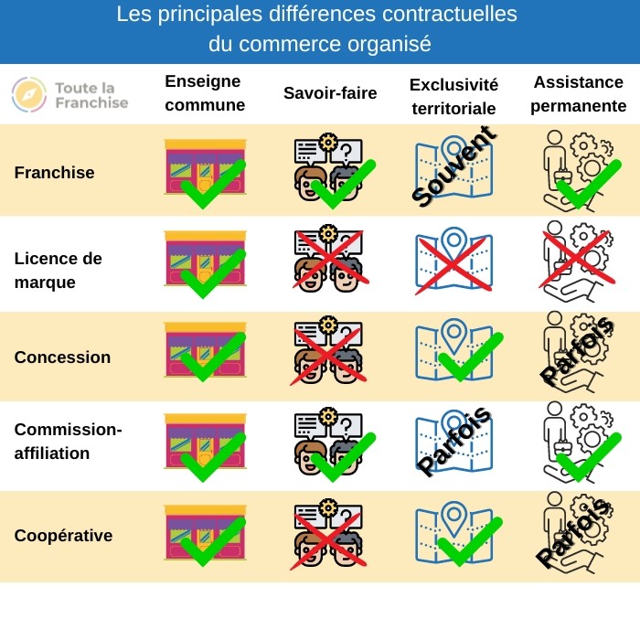 Différences contractuelles entre franchise, coopérative, licence de marque, commission-affiliation, concession-exclusive