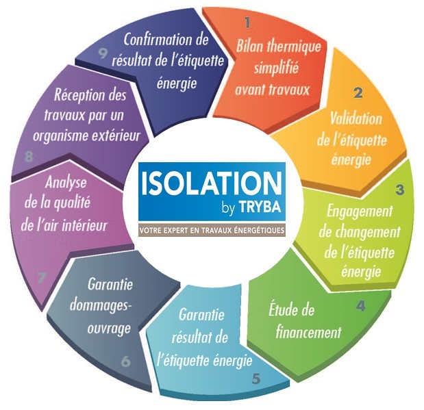 Isolation By Tryba Dans Franchise Rénovation écologique (isolation ...