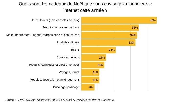 intentions d'achats de cadeaux de Noël 2024 sur Internet