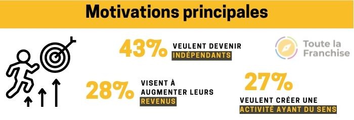 Motivations des créateurs d'entreprise