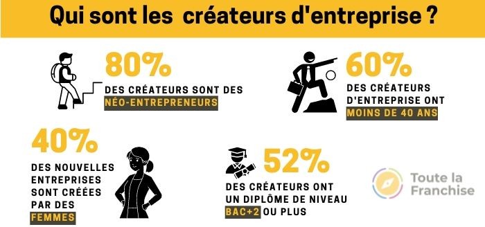 Profil des créateurs d'entreprise